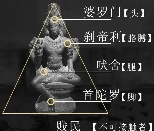 印度的种姓制度 网页链接 虽然现在种姓制度从法律上废除了，但在人们意识中仍然存在。尽管印度在1947废除了种姓制度，但... - 雪球