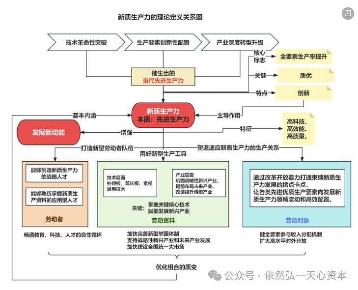 新质生产力文章合集(框架细分赛道整理全网最全解读收藏五年)战略性新兴产业和未来产业 本文对新质生产力这些解读文章做了整理。供大家收藏、转发 ...
