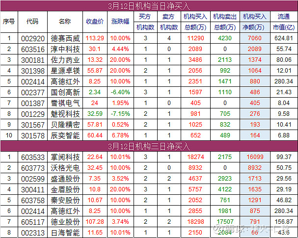 3月13日周三盘前早报热点事件关注