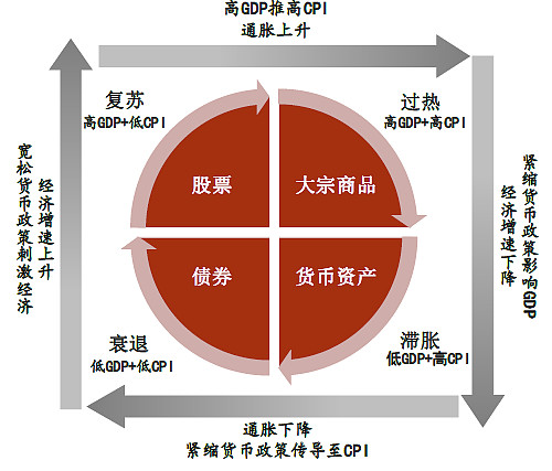【容易学·高分课】美林时钟：把握周期律动，优化资产配置 $指数派滚雪球(TIAA047002)$ 在过去的两周里，我们深入探讨了资产配置的两大 ...