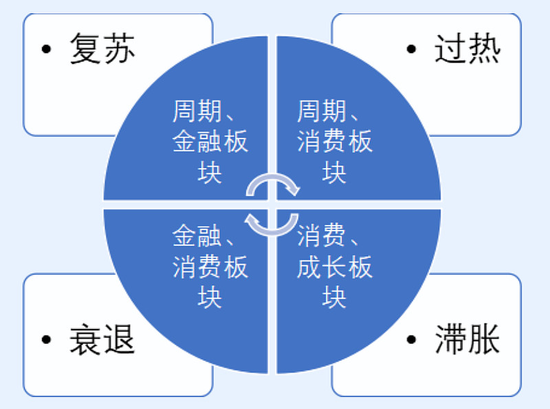 【容易学·高分课】美林时钟：把握周期律动，优化资产配置 $指数派滚雪球(TIAA047002)$ 在过去的两周里，我们深入探讨了资产配置的两大 ...