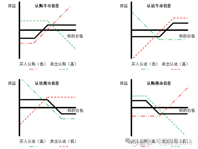 期權入門手冊二十期權常用交易策略之垂直價差策略