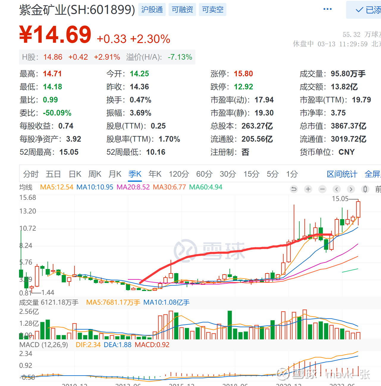 铜产量增长来看，哪些值得投资？ 上周梳理网页链接{今年、明年哪些铜企业值得投资呢，哪些 具备三击条件？}明确从成长性来看，$洛阳钼业(SH603993)...
