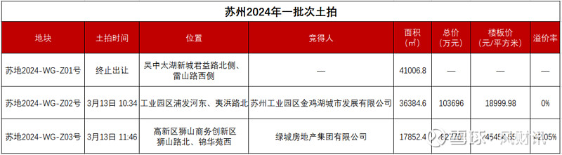 土拍快讯:苏州首场土拍揽金18.6466亿!狮山地块拍出4.5万 /㎡,新地王诞生! 来源: 凤凰网房产苏州站2024年苏州首场土拍正式落幕 ...