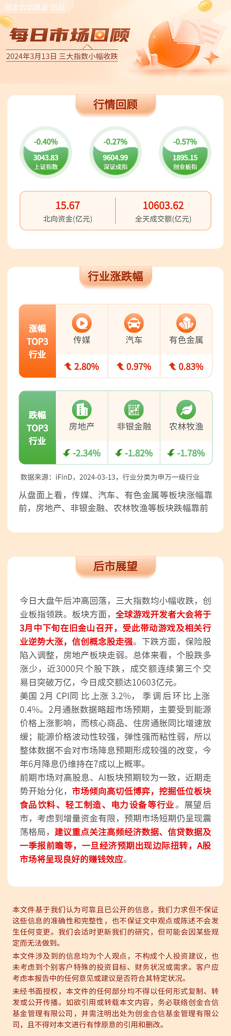 【每日市场回顾】三大指数小幅收跌 今日大盘午后冲高回落,三大指数均小幅收跌, 创业板指 领跌。总体来看,个股跌多涨少,近3000只个股下跌 ...