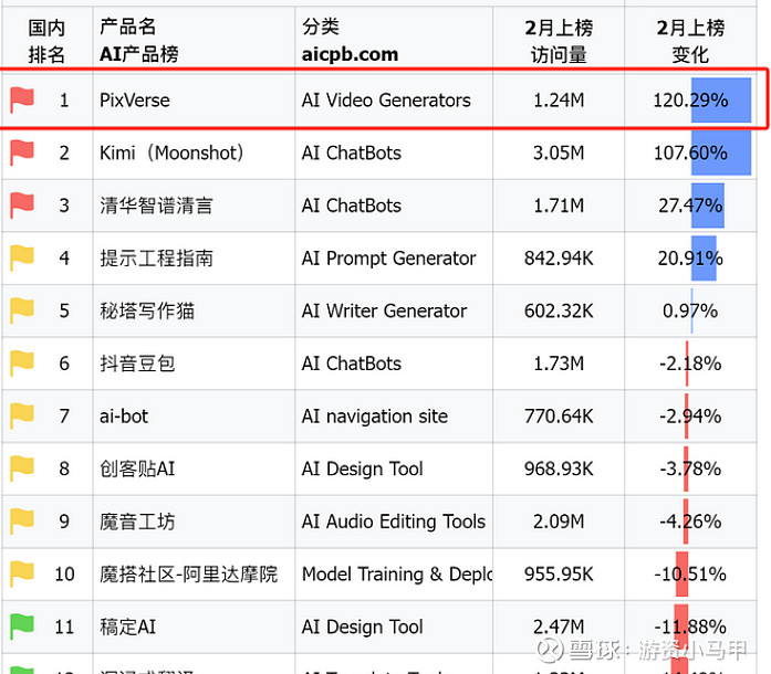 国产大模型AI产品增速排行榜。月之暗影的kimi只拍第二？去年种子 ...