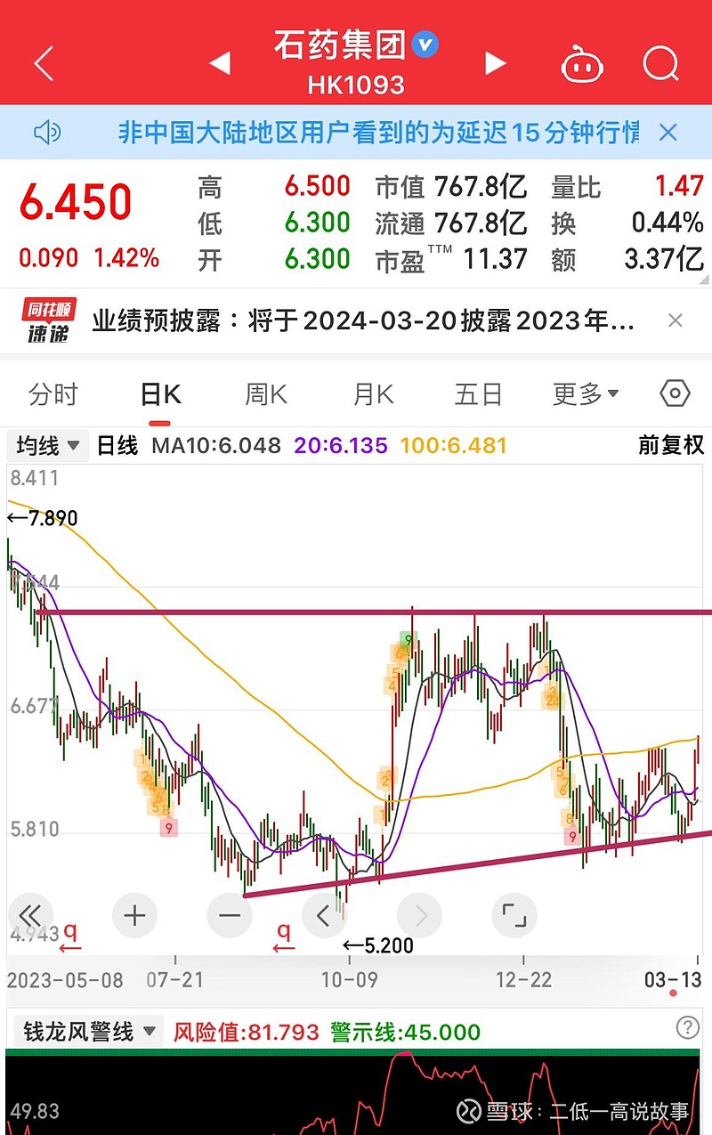 石药集团》中国制药行业领先梯队之价值股，机构预估2024年获利69亿市盈率11.1倍，右侧回升?! $石药集团(01093)$ PE 12 PB  2.2 ROE 18%以上。若以价值股定价合理计算股票价格5.4元以下明显...