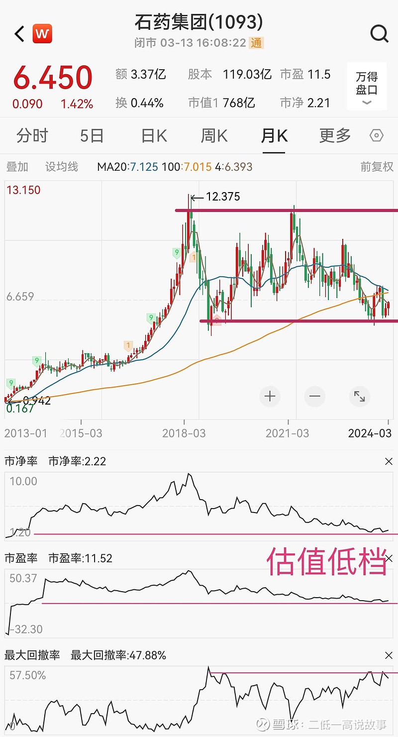 石药集团》中国制药行业领先梯队之价值股，机构预估2024年获利69亿市盈率11.1倍，右侧回升?! $石药集团(01093)$ PE 12 PB  2.2 ROE 18%以上。若以价值股定价合理计算股票价格5.4元以下明显...
