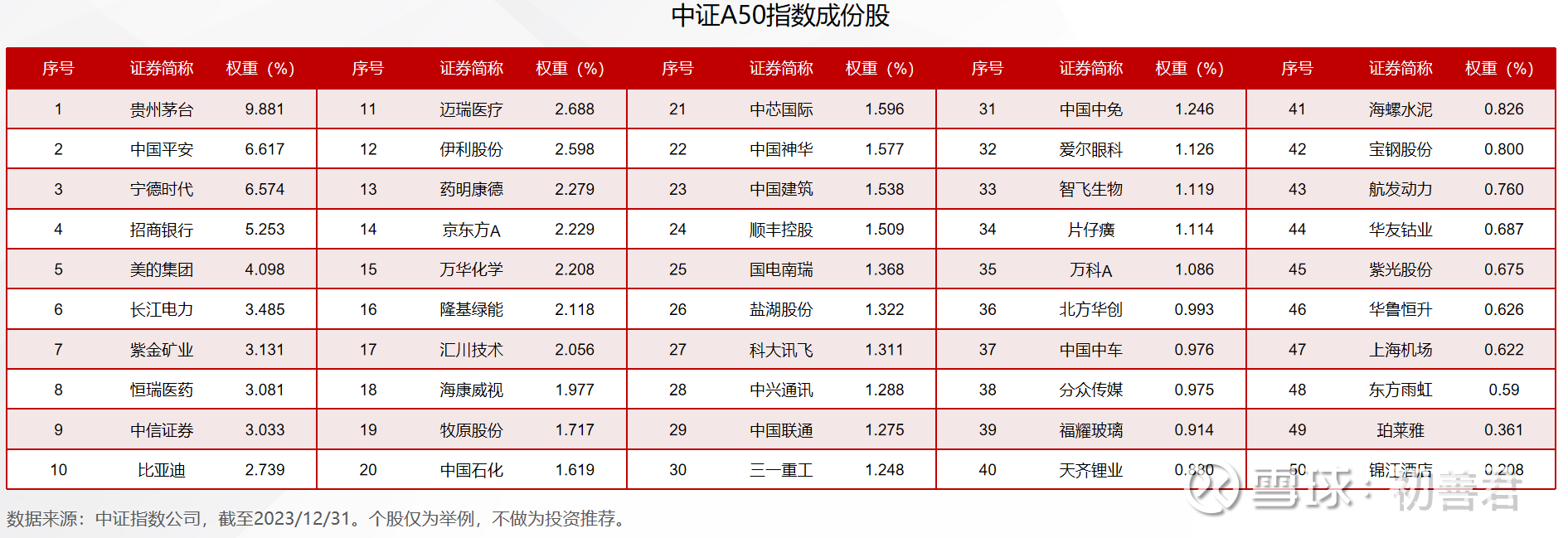 真正的中国版漂亮50，珍惜，买入！！ 大家好，我是初善君。最近市场高度关注一个新指数—— 中证A50 指数，这个指数 非常独特，值得我单独写一篇文章聊聊，因...