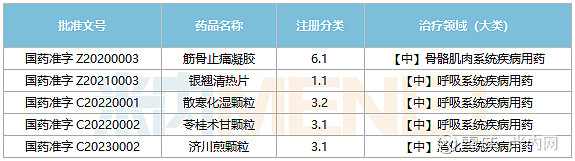 藥業共有5款中藥1類創新藥梔黃貼膏,烏鱉還閨顆粒,小兒佛芍和中顆粒