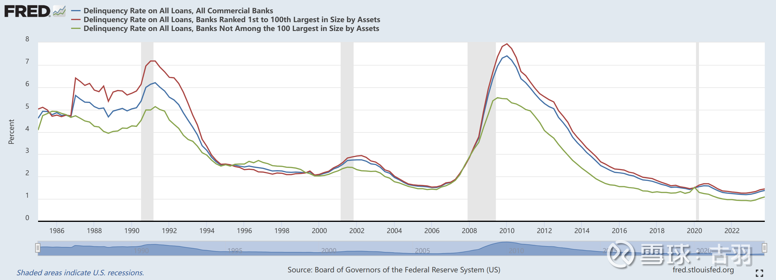 美国居民债务违约率开始飙升之前有讲过美联储加息降息真正锚定的是“美元流动性”，而美元流动性可以反应在美联储逆回购