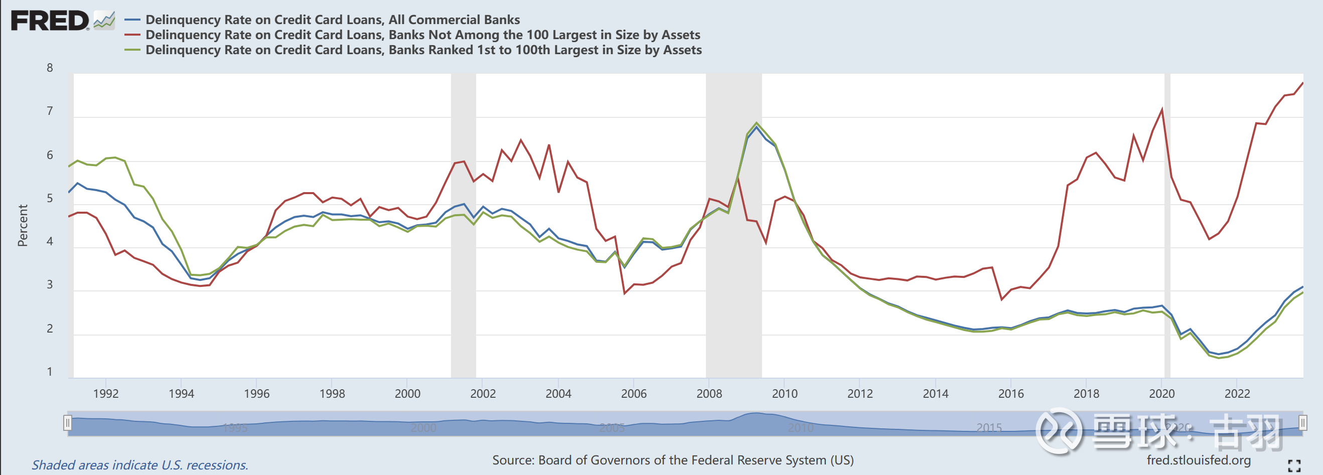 美国居民债务违约率开始飙升之前有讲过美联储加息降息真正锚定的是“美元流动性”，而美元流动性可以反应在美联储逆回购