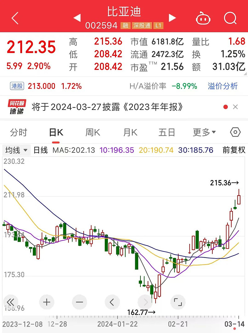 外资巨头唱多比亚迪ah股齐大涨这些股也被积极看好北上资金报复性大手