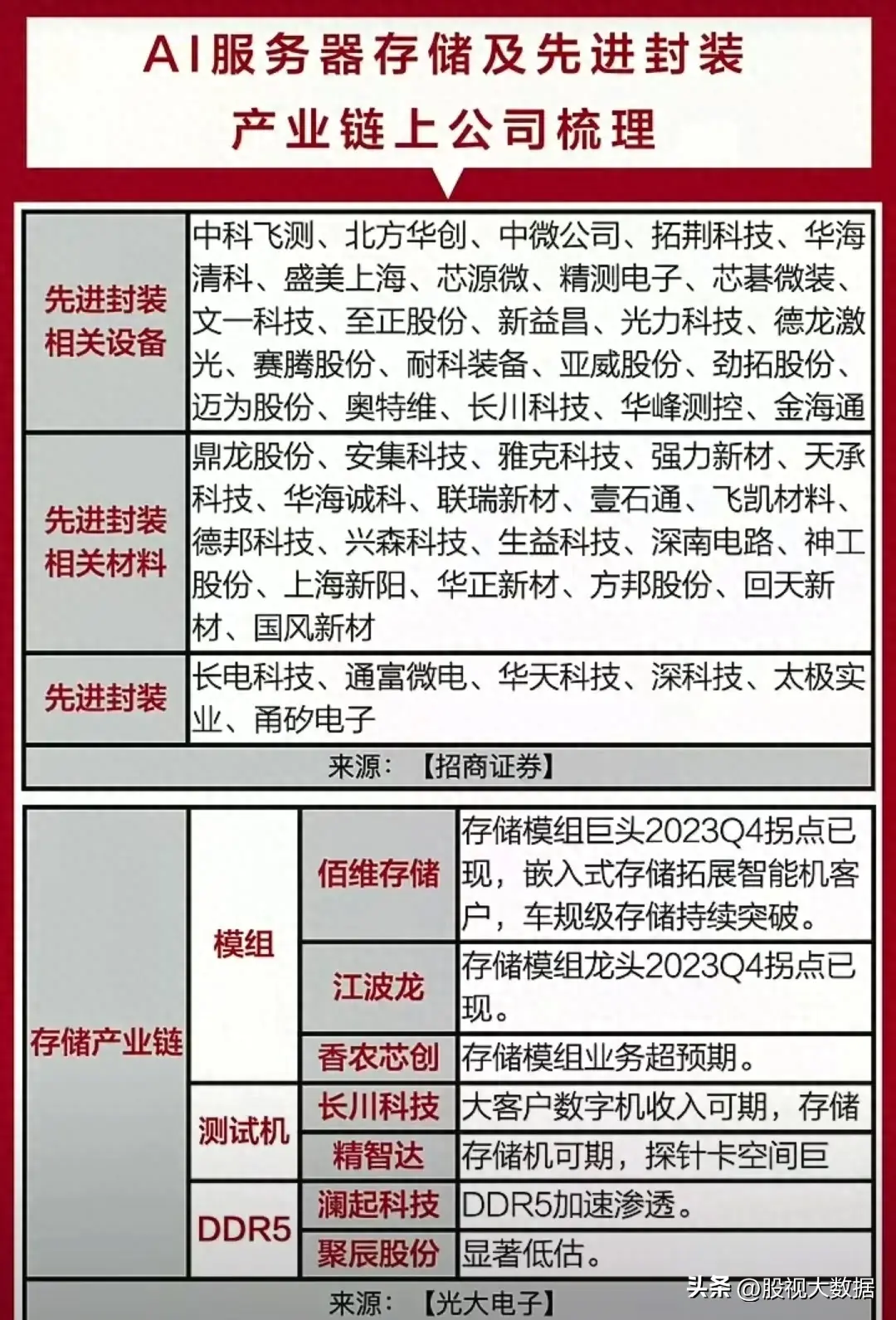 AI3D建模、通信大模型、AI服务器AI服务器存储与先进封装产业链核心标的梳理。新能源与AI赛道对应关系梳理万物皆可AI，人工智能新方向：AI+  新能源。...