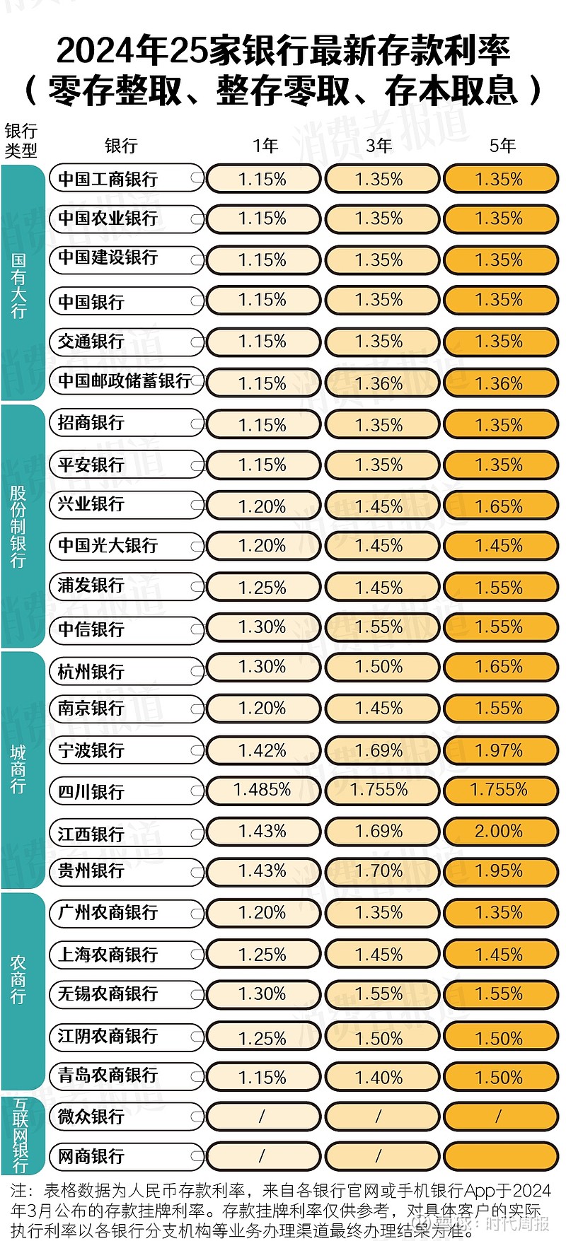 3·15特辑丨2024年最新25家银行存款利率:3%利率市场难寻,存款何去何