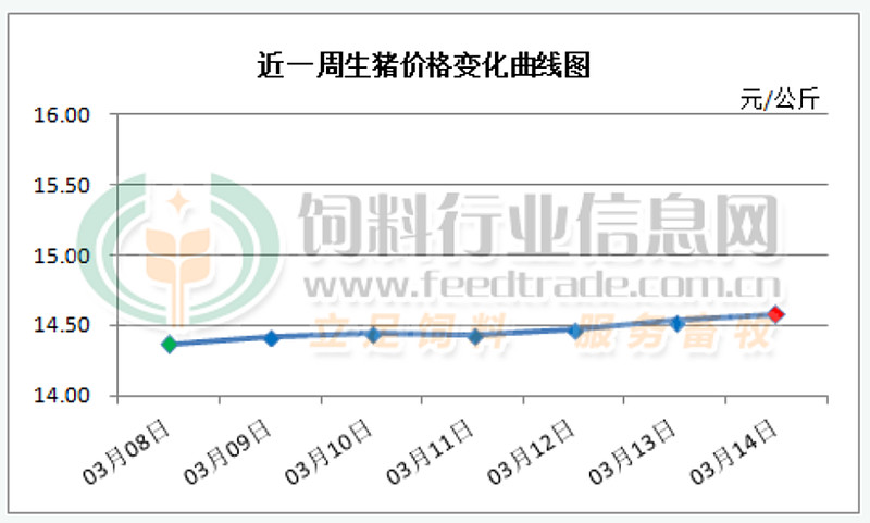 2024年3月14日,中国主流市场出栏外三元,内三元及土杂商品大猪加权日