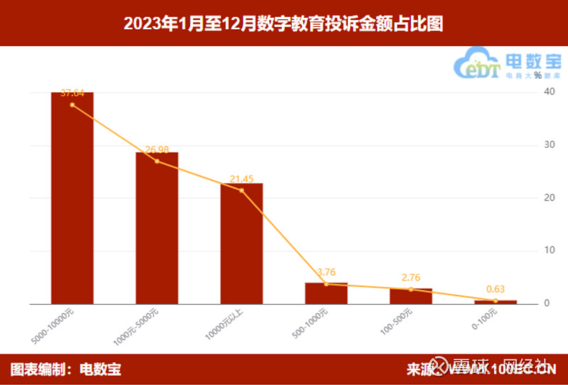 2023年数字教育投诉大数据报告发布退款难占比超五成