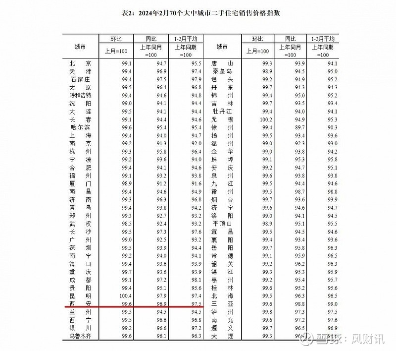 涨不停2月西安房价数据出炉新房涨幅扩大