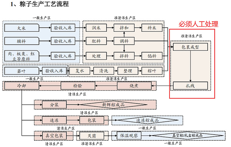 成也粽子败也粽子？——五芳斋招股VR彩票书解读(图14)