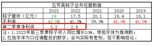 成也粽子败也粽子？——五芳斋招股VR彩票书解读(图19)