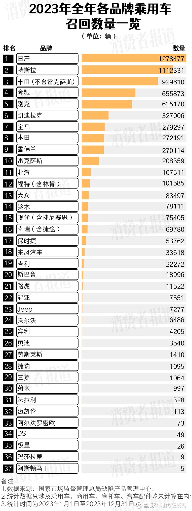 315特辑丨汽车全年召回大数据日系车数量最多电车电池安全问题突出