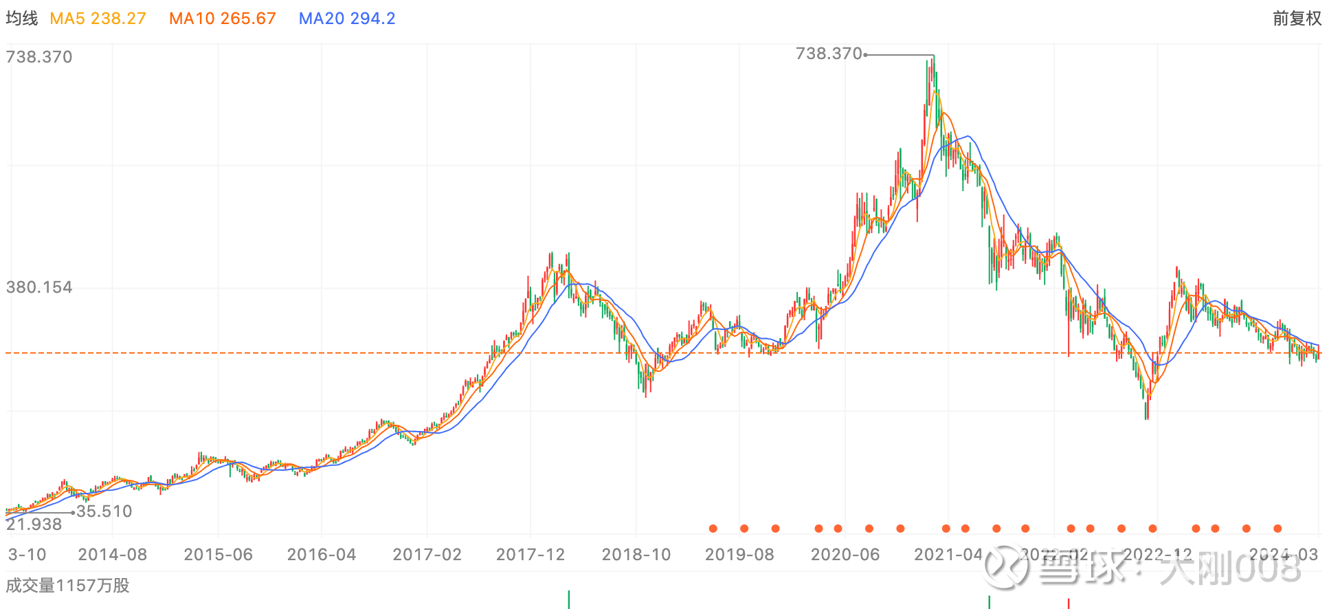 腾讯为什么会跌这么多年$腾讯控股(00700)$ 回顾腾讯这几年的股价历程，我们发现，假如你从2017年下半年时持有到现在，将近7年时间，...