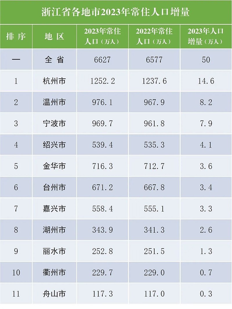 杭州开始碾压南京