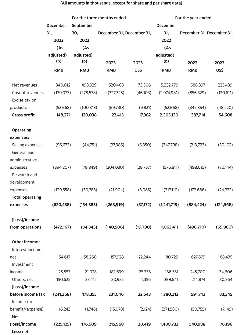 营收近16亿同比降70% 净利降62% 雷递网 雷建平 3月15日电子烟悦刻母
