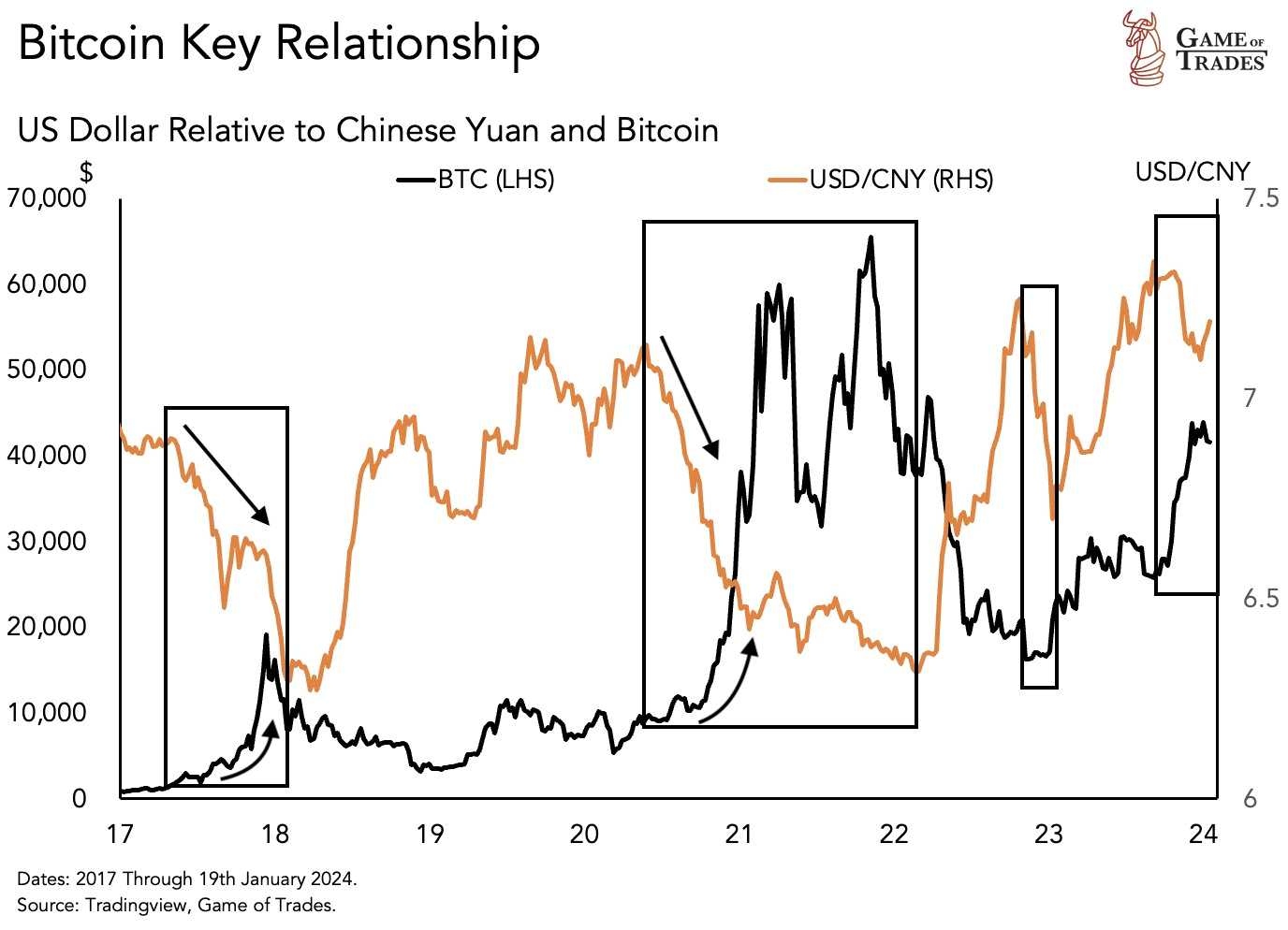 人民币汇率、BTC周期人民币汇率和BTC在过去几年似乎有很强的关联性（在中概股、美股小盘成长股上也能看到同样的关联性，讨论BTC为主不多赘...