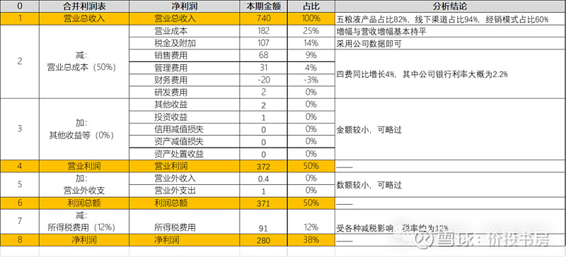五粮液利润表毛利高达75营业利润率高达50且近十年稳中有升堪称完美