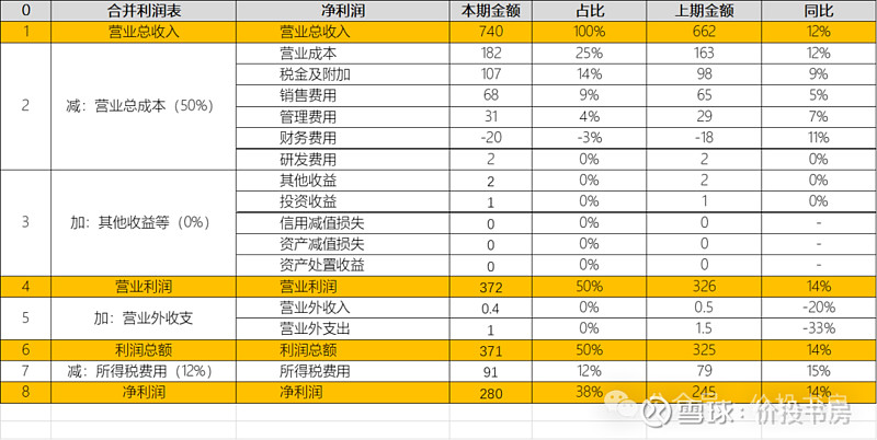 五粮液利润表毛利高达75营业利润率高达50且近十年稳中有升堪称完美