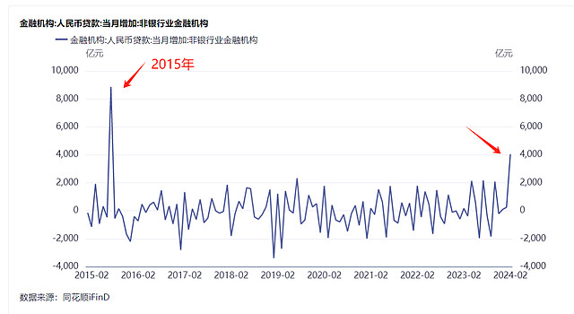 A股还有大戏 ！金融数据中隐藏一个大利好