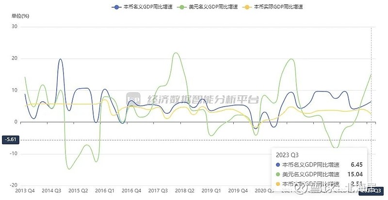 宏观2023年三季度喀麦隆实际gdp初值同比增长25