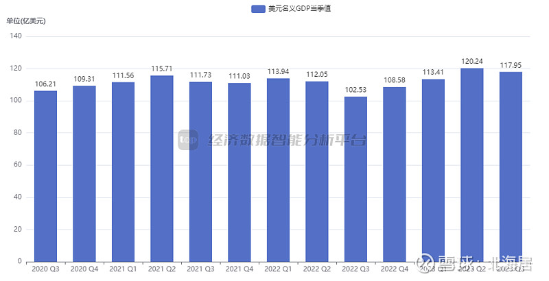 宏观2023年三季度喀麦隆实际gdp初值同比增长25