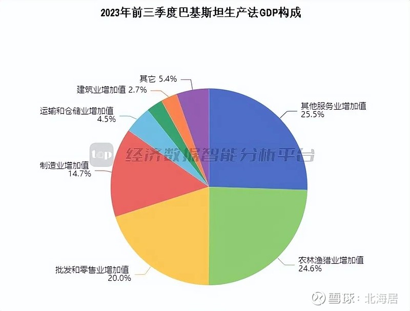 宏观2023年三季度巴基斯坦实际gdpgva初值同比增长21
