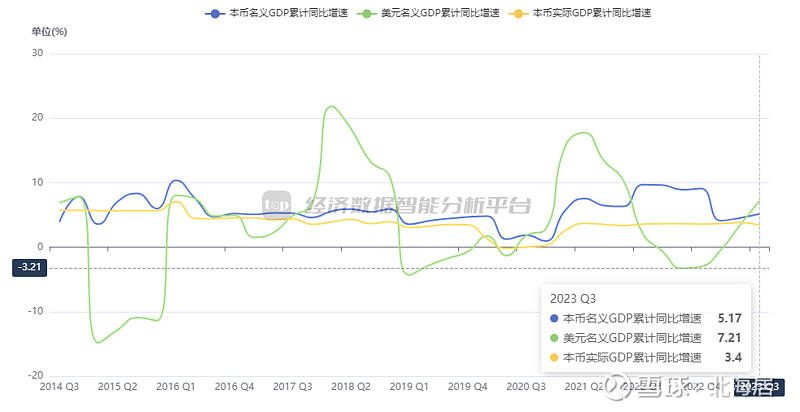 宏观2023年三季度喀麦隆实际gdp初值同比增长25
