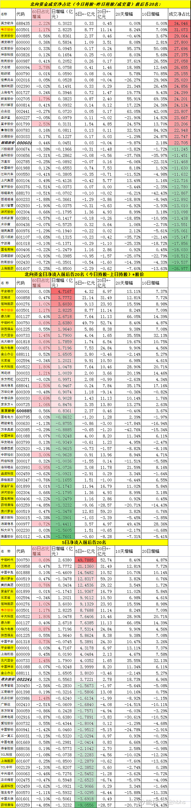 20240315沪深a股数据统计 一,资金净流入(出)出前20支股票北向资金