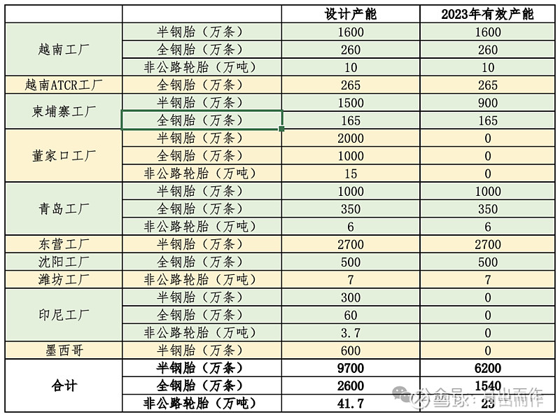 再造赛轮 1,2023年10月以来拟新增产能情况2024年3月11日, 赛轮轮胎