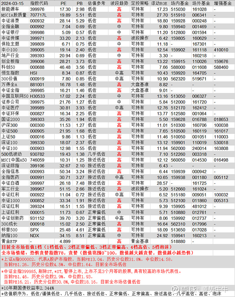 精选指数估值播报#精选指数估值播报# #雪球星计划# #星计划达人