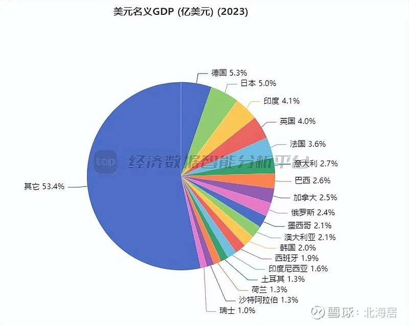 榜单2023年全球gdp总量前20大经济体排名变化