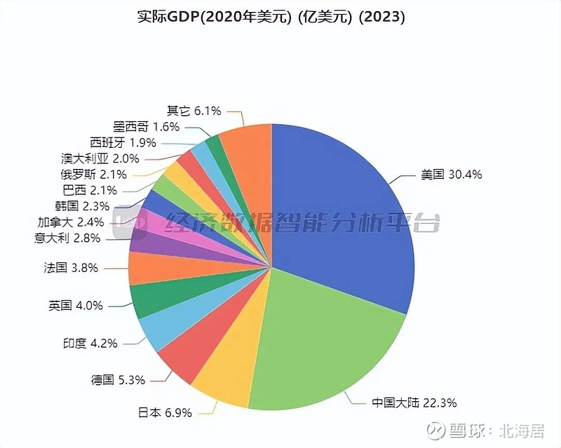 榜单2023年全球gdp总量前20大经济体排名变化