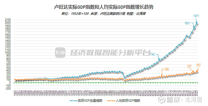 【宏观】2023年卢旺达经济增长8.25% 人均gdp初值1040美元