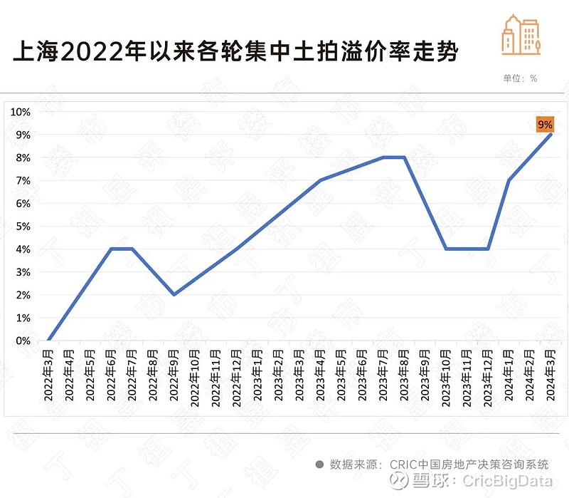 阵地丨上海首场土拍的几个信号 上海，依然是房企投资重镇。 3月15日， 上海2024 年第一批次首轮集中土拍收官，5宗地揽金134.1亿元 ...