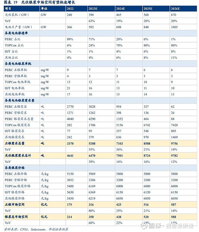 光伏银浆行业报告：N型迭代驱动量利齐升，技术革新助力格局优化 报告出品方： 华创证券 以下为报告原文节选------一、行业概述：光伏银浆是 ...