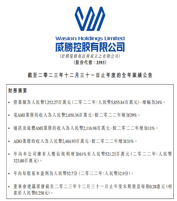 海外市场表现突出威胜控股2023年净利润同比大增61