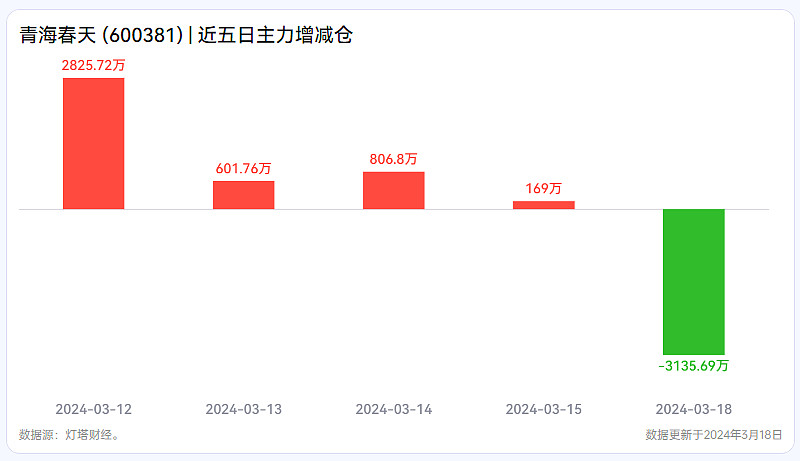 "听花酒"母公司青海春天一字跌停 公司因涉嫌违规被证监会查