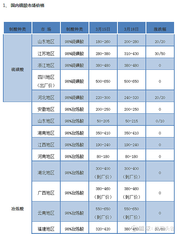 粤桂股份sz000833今天全国主要地区硫酸价格表和涨跌情况