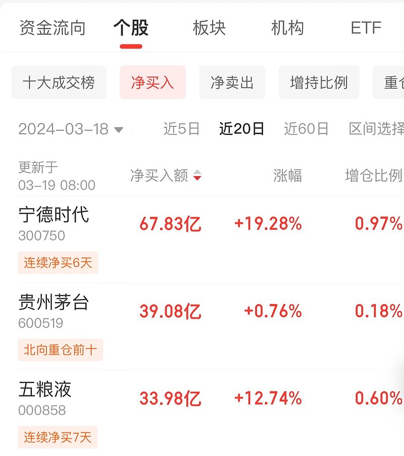 食品etf(515710)日线两连阳! $五粮液(sz000858)$ 再获外资大额买入.