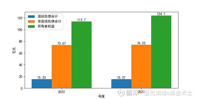 粤高速A2023财报解读:资产增长5%,利润激增26%,优化资金结构,偿债稳健,营运能力显著提升 粤高速 A属于交通运输行业,主营业务包括高速 ...