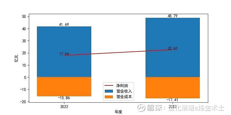 粤高速A2023财报解读:资产增长5%,利润激增26%,优化资金结构,偿债稳健,营运能力显著提升 粤高速 A属于交通运输行业,主营业务包括高速 ...